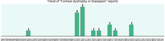Could Diazepam cause Corneal dystrophy? Could Diazepam cause Corneal dystrophy?